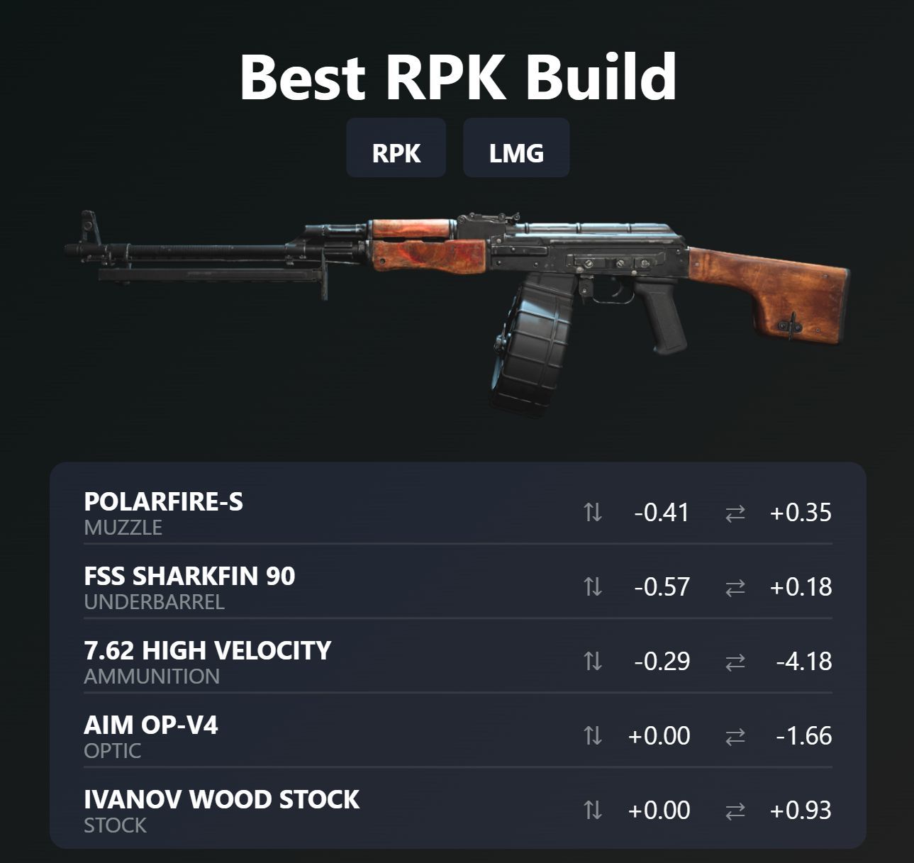 Image showing the best tunings and attachments for the RPK build and loadout in Warzone 2.0.