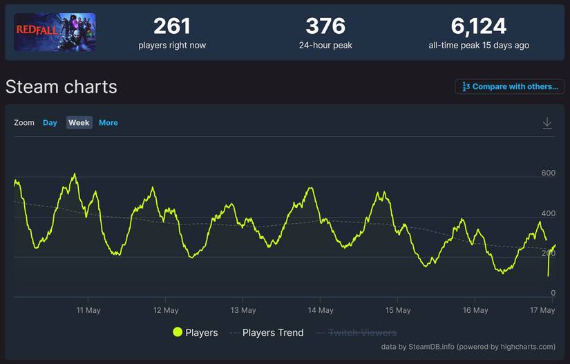 Redfall SteamDB player data for May 17 2023
