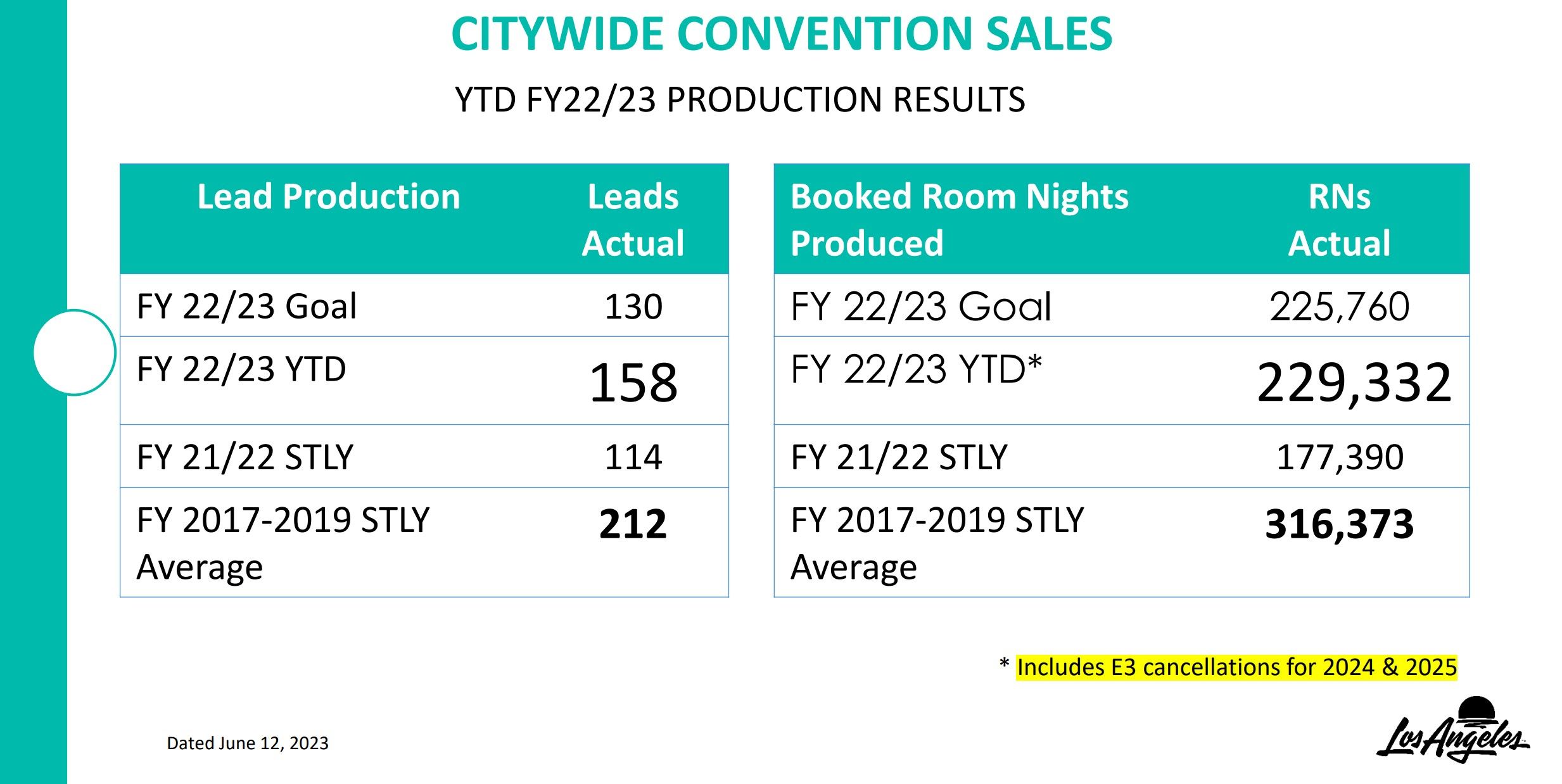 City of LA convention sales results mentioning E3 2024 and 2025 cancellations