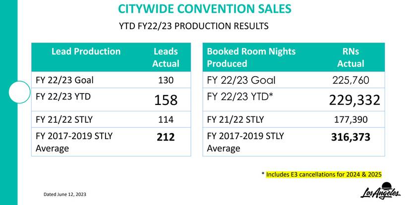 City of LA convention sales results mentioning E3 2024 and 2025 cancellations