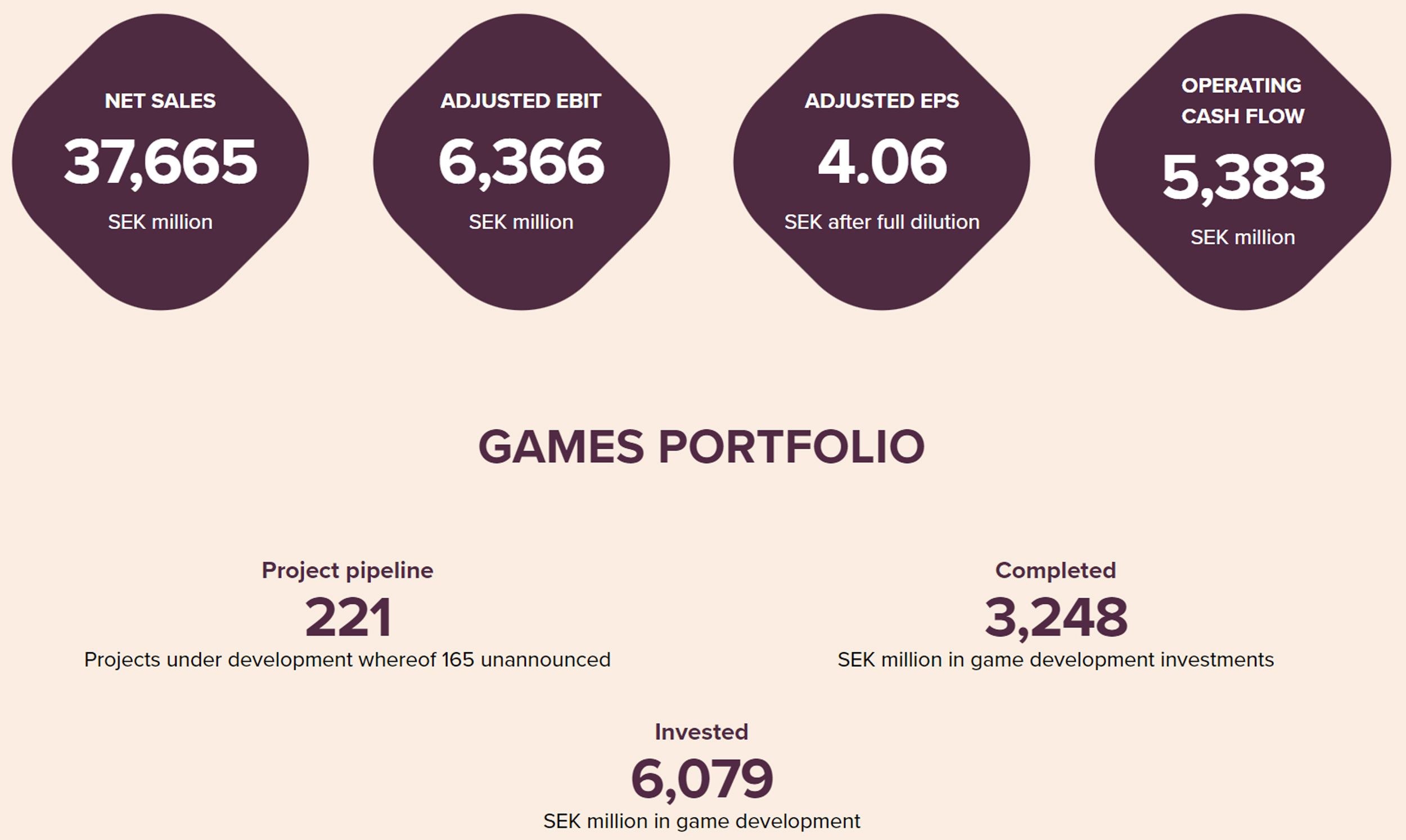 Embracer Group 22-23 Game Portfolio Report