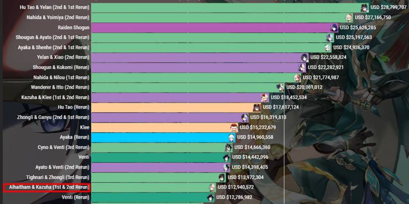 Genshin Impact Alhaitham and Kazuha banner revenue