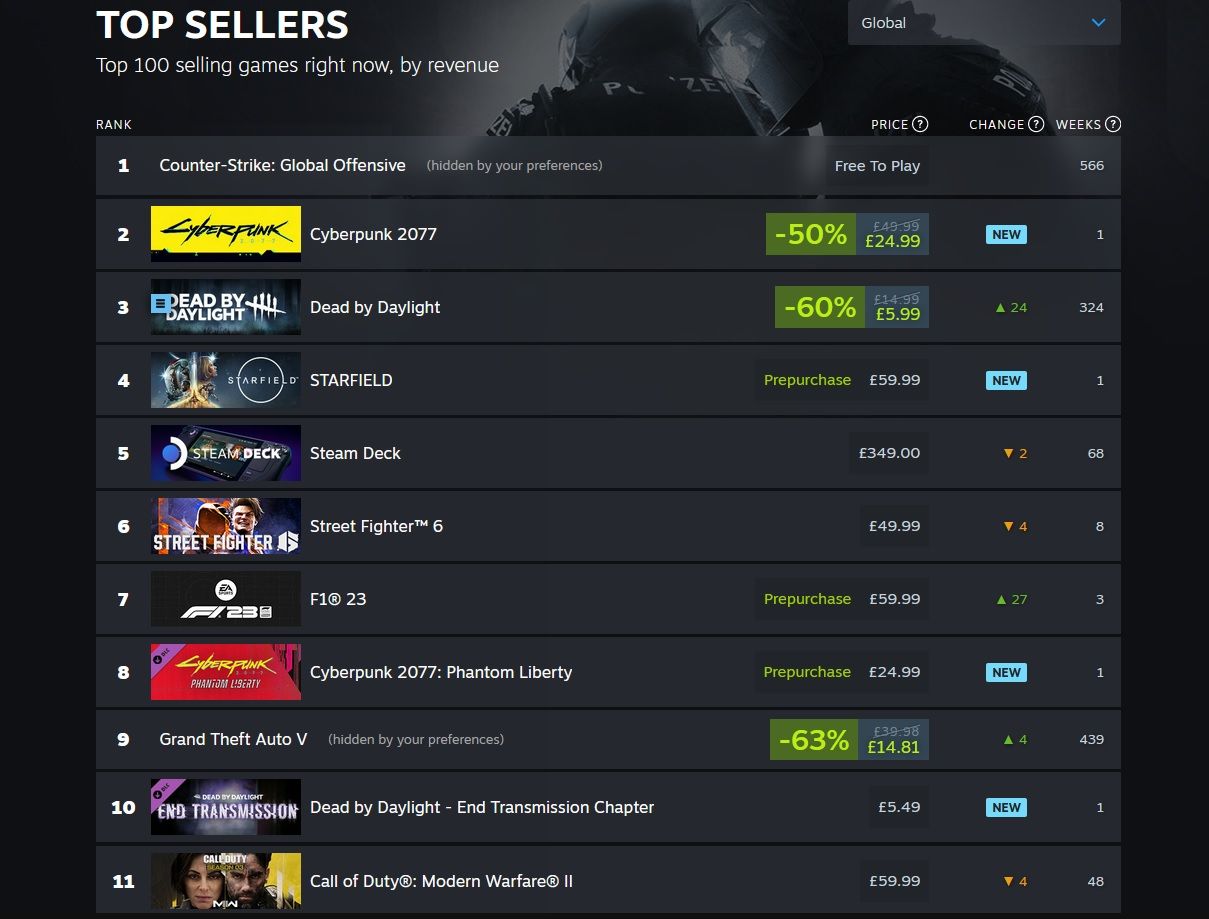 Screenshot from Steam's Top Sellers list showing Starfield at number four.