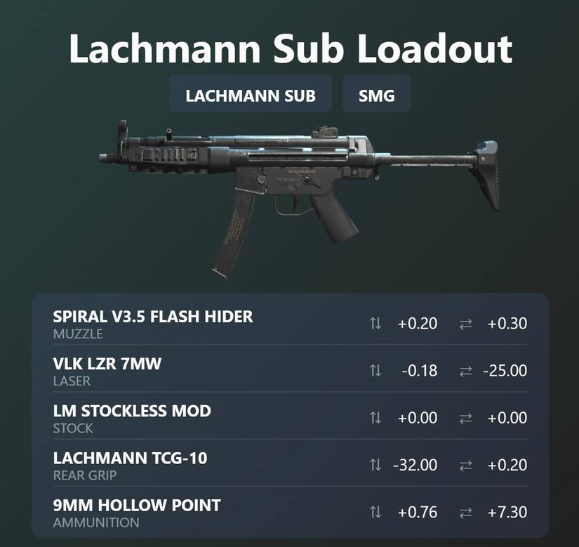 image showing the attachments and tuning for the lachmann sub loadout in warzone 2.