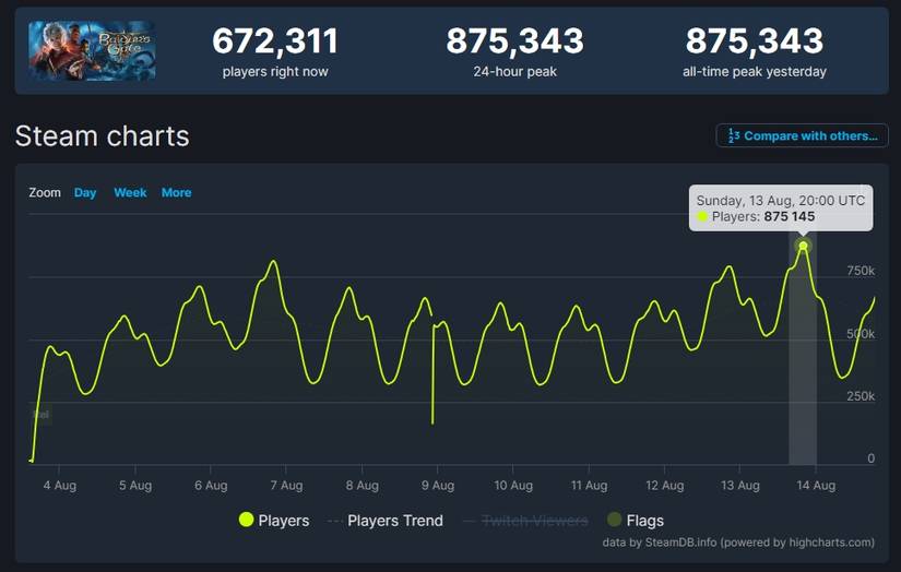 steam db for baldur's gate 3 on august 14