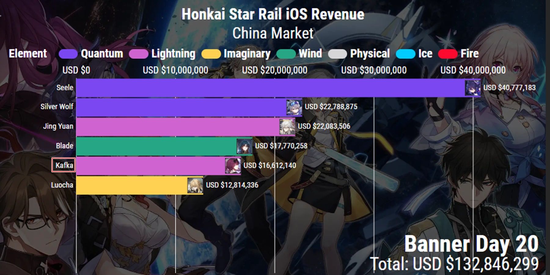 Unveiling the Lucrative Revenue of Honkai's Star Rail Event - A Kafka Banner Analysis