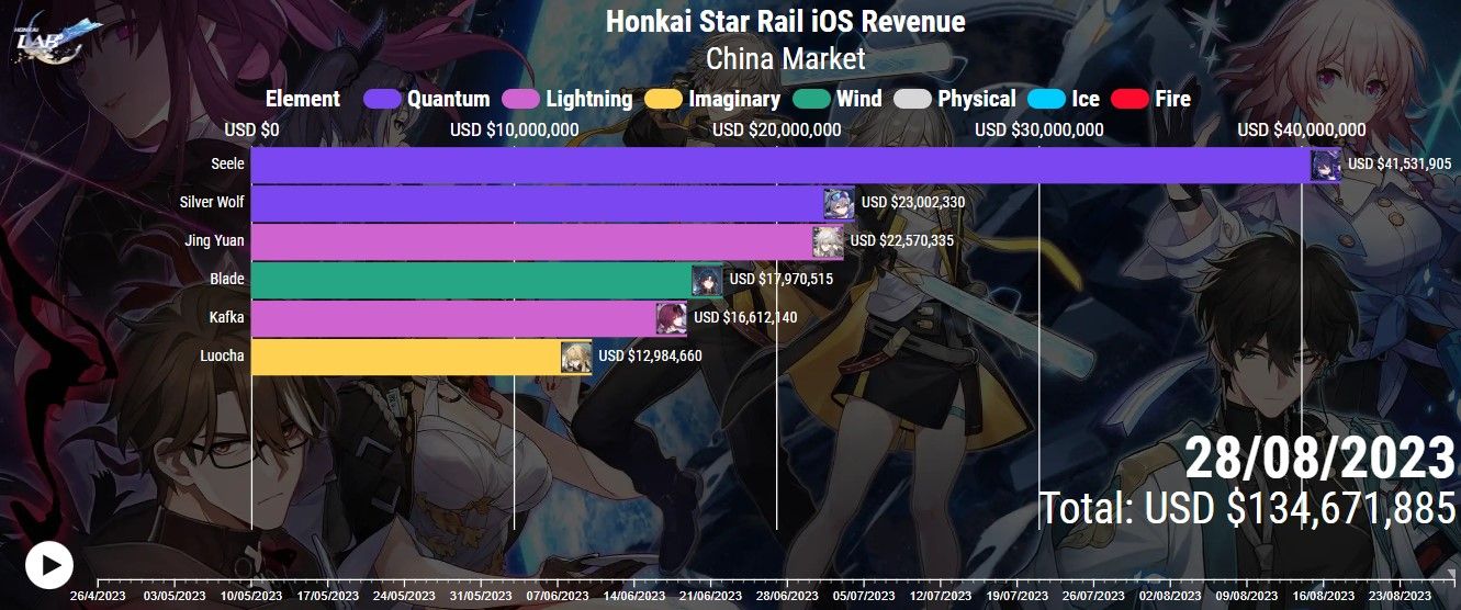 honkai star rail seele top banner character revenue data