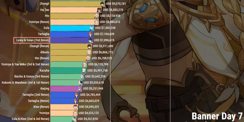 Lyney and Yelan banner revenue
