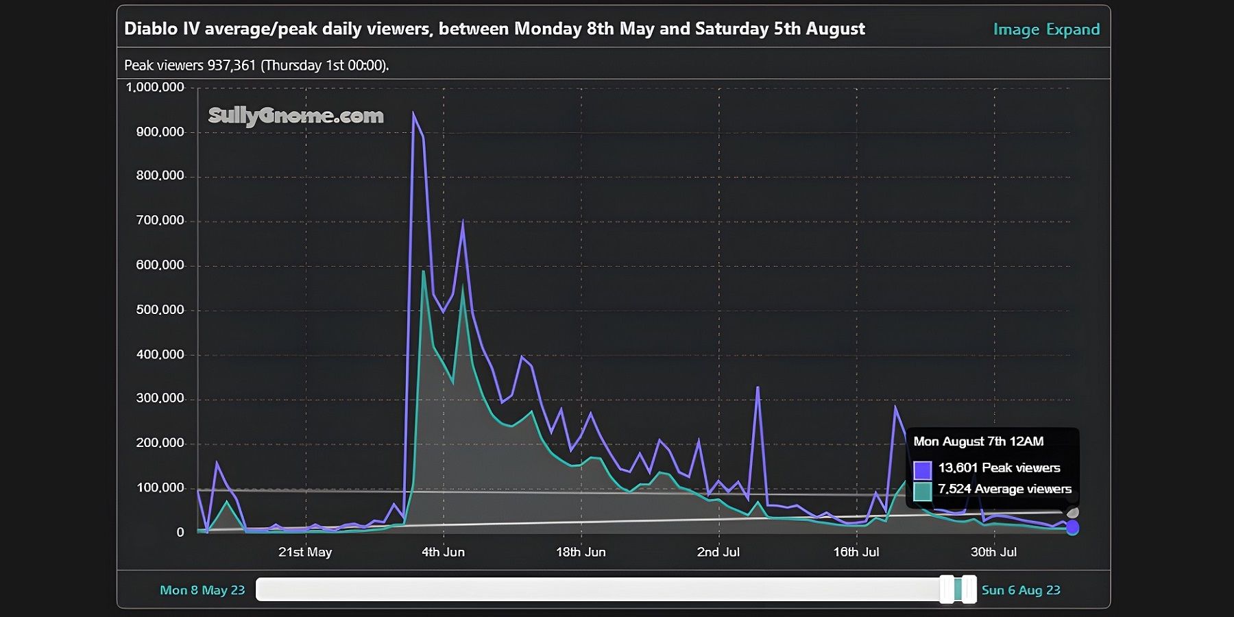 Diablo-4-SullyGnome-Stats-Viewership-Drop