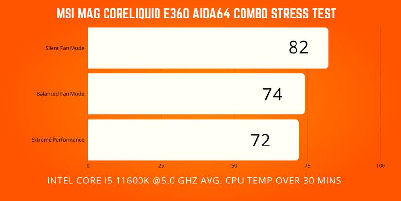 MSI CoreLiquid E360 AIDA64 Combo