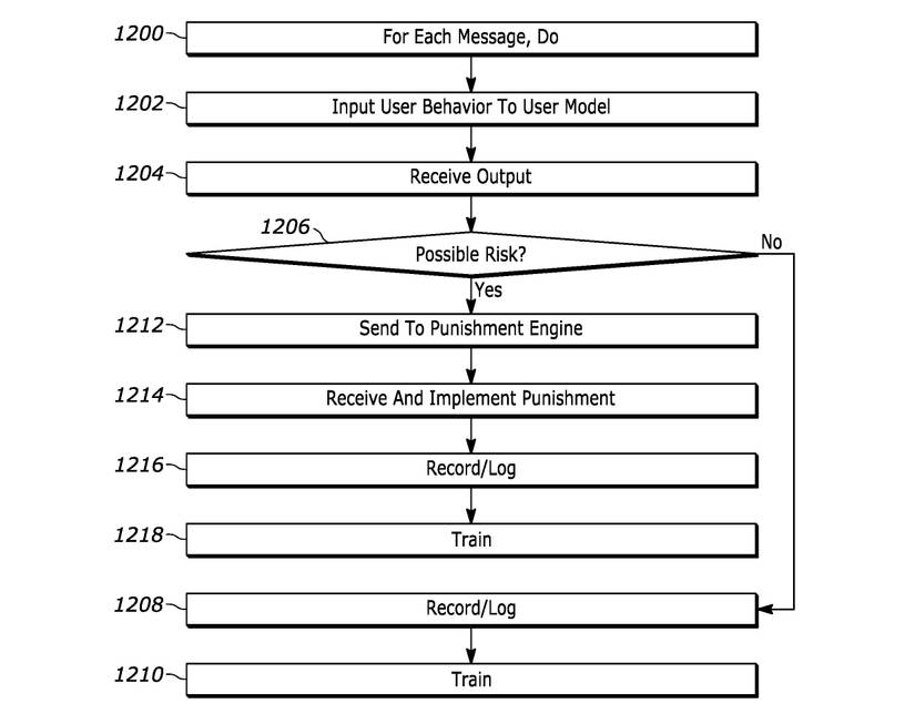 Sony PlayStation Machine Learning Anti-Spam Patent Logic Loop WIPO
