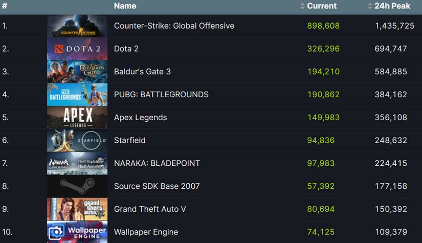 Top 10 Most Played Steam Games September 4-5 2023 SteamDB chart