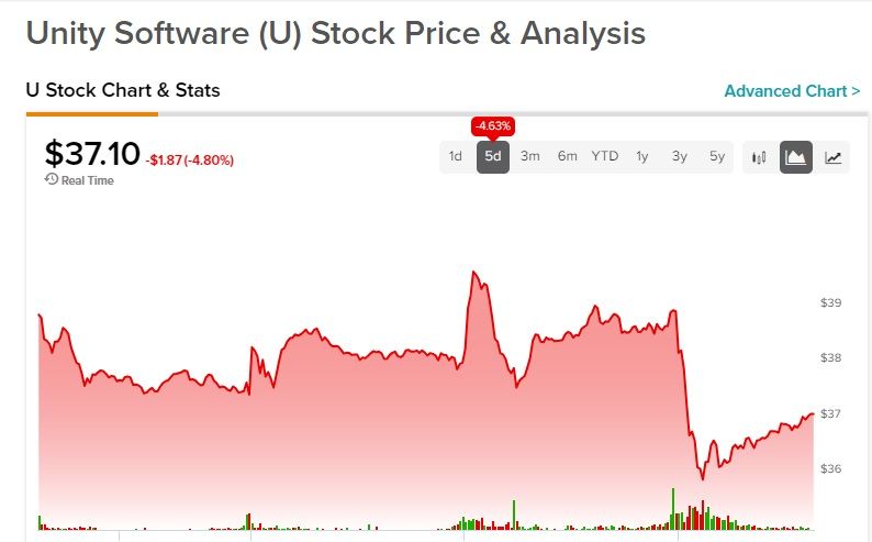 unity-shares-decrease-price