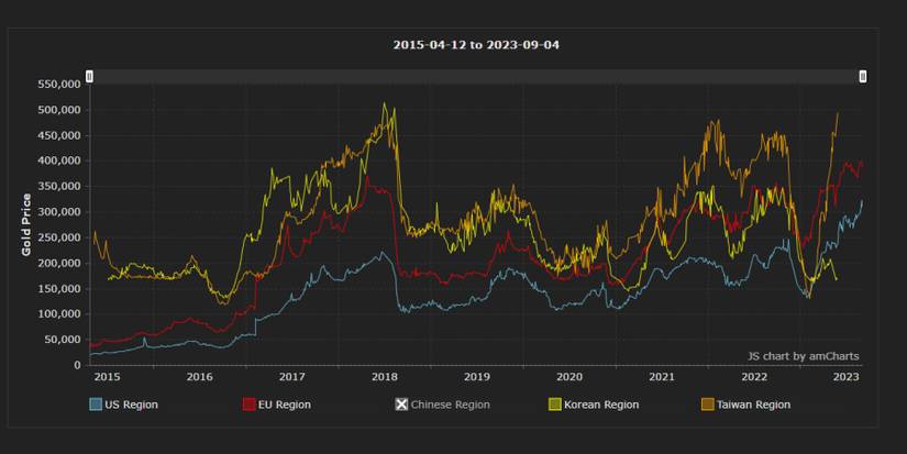 Wow Token Graph WoW Tokens Are Selling for Record High Prices in Some Regions