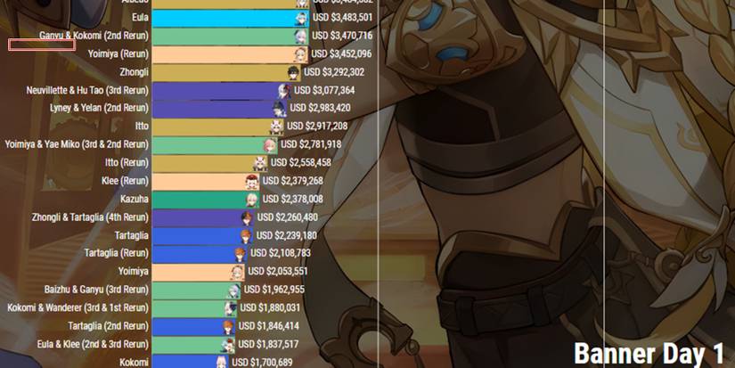 Genshin Impact Neuvillette and Hu Tao revenue