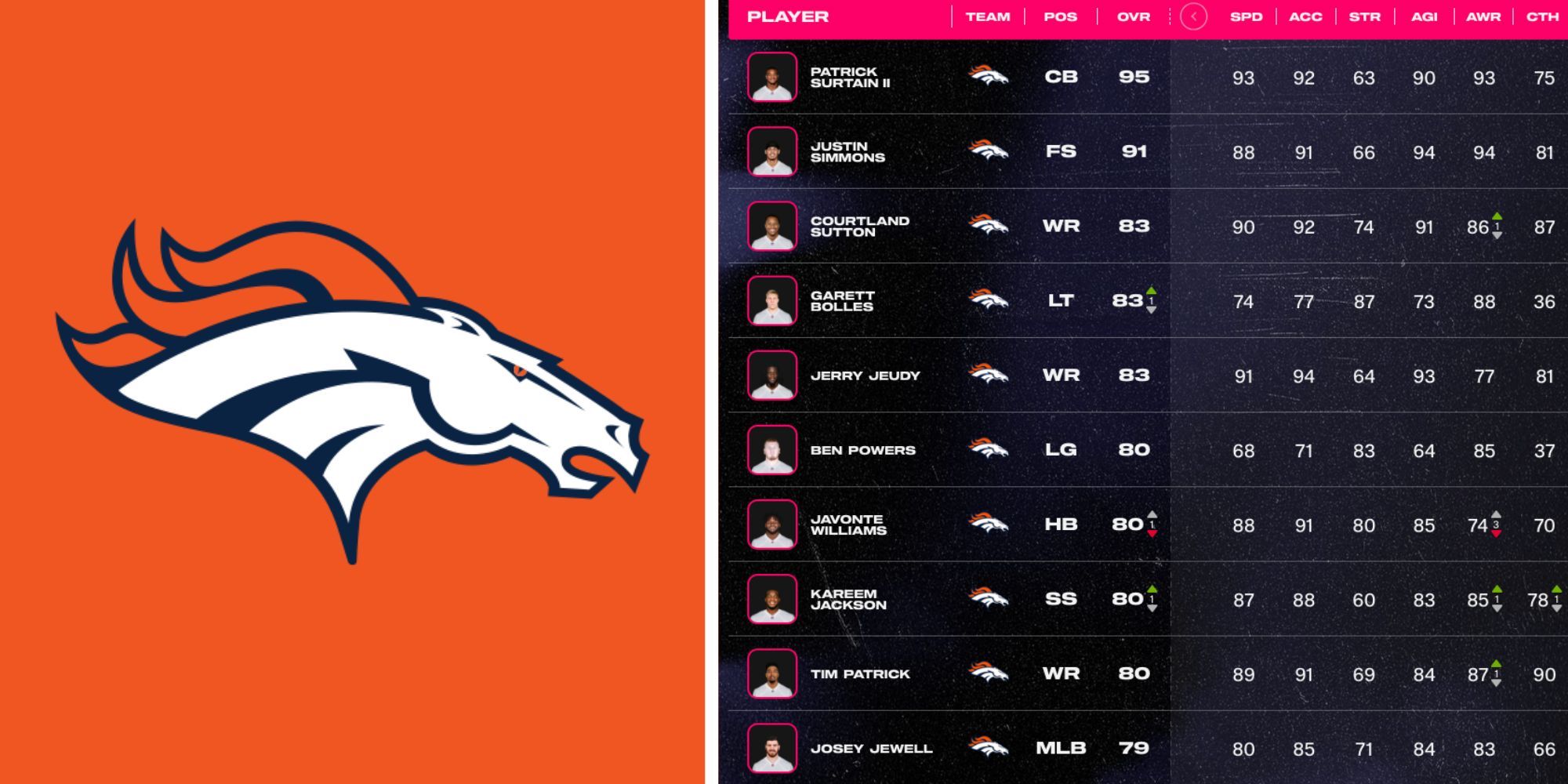 Madden NFL 24 Teams Worth Rebuilding Broncos