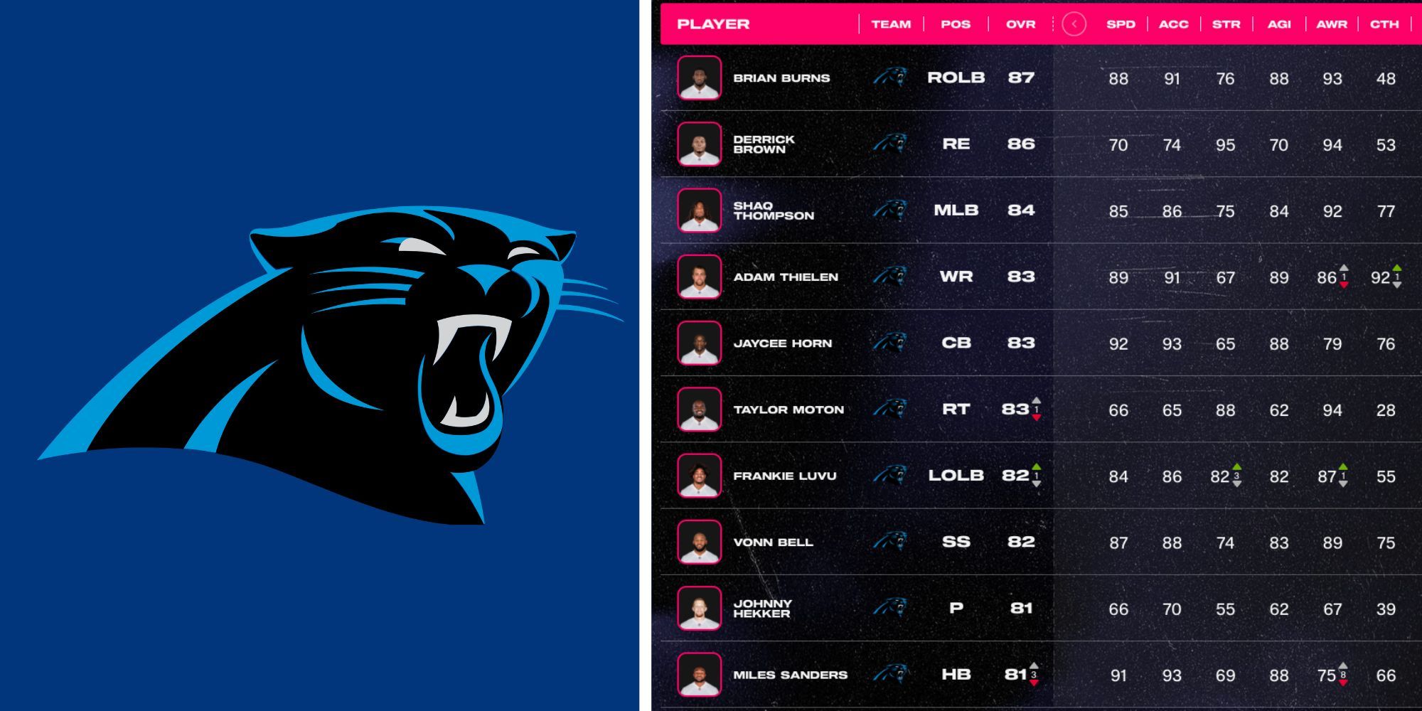 Madden NFL 24 Teams Worth Rebuilding Panthers