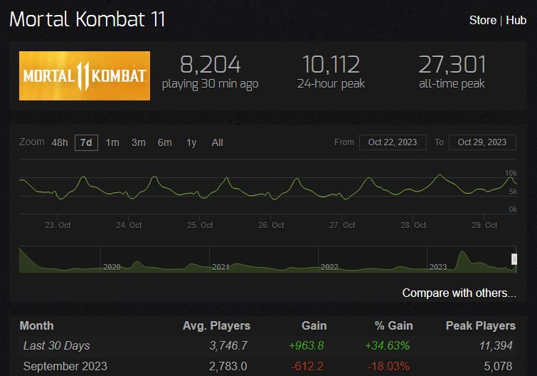 MK11 Steam Charts