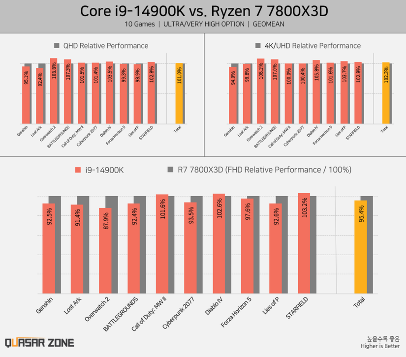 12th Gen Intel I7 10th Vs Amd Ryzen AMD Ryzen 5700X Review PCMag