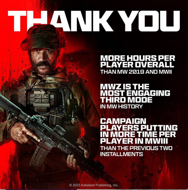 Call of Duty MW3 2023 Player Engagement Hours Graphic