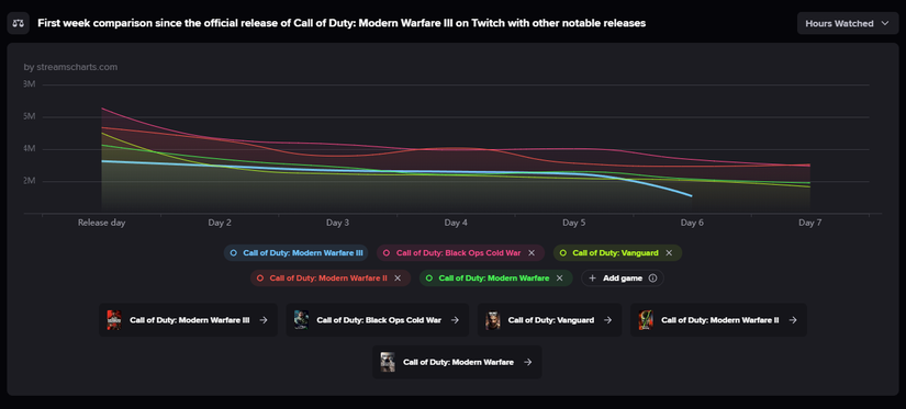 Call of Duty Twitch Viewership Chart