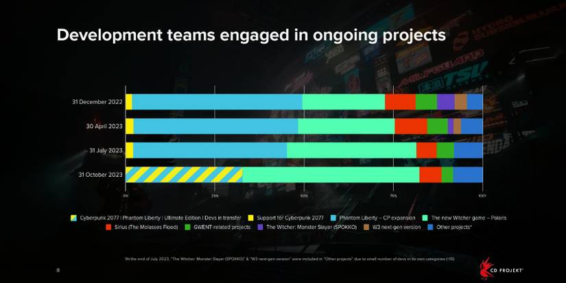 CDPR Development Teams Project Overview October 31 2023