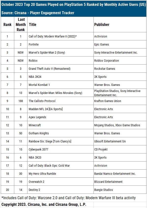 Circana-player-engagement-ps5-1