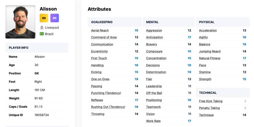 Football Manager 2024 Best Goalkeepers Alisson
