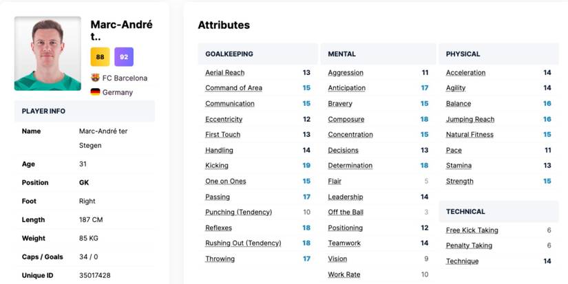 Football Manager 2024 Best Goalkeepers Ter Stegen