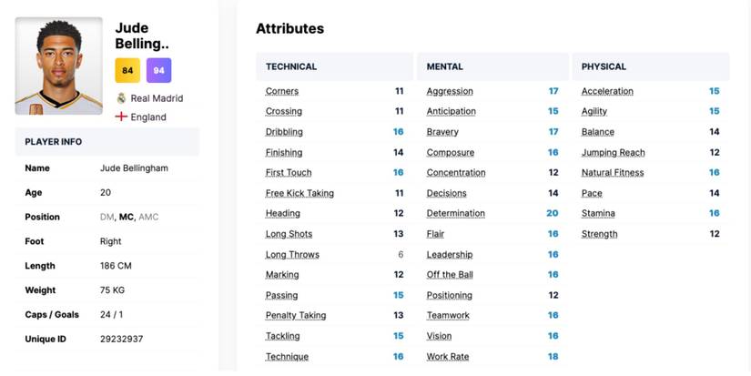 Football Manager 2024 Best Wonderkids Bellingham