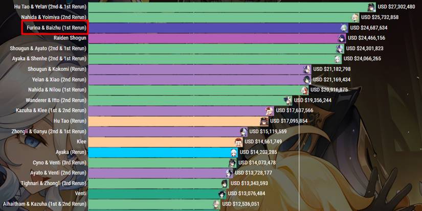 Genshin Impact Furina and Baizhu revenue