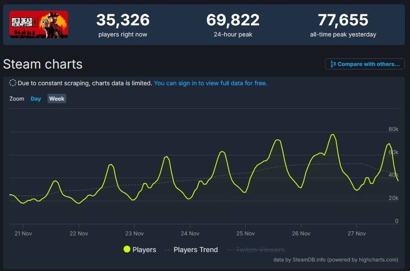 Red Dead Redemption 2 Steam Charts