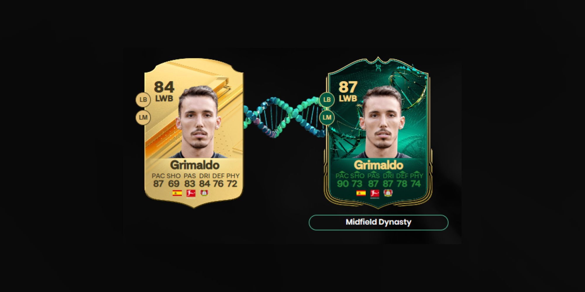 Grimaldo player card showing he is among the best Best Midfield Dynasty Players in EA Sports FC 24