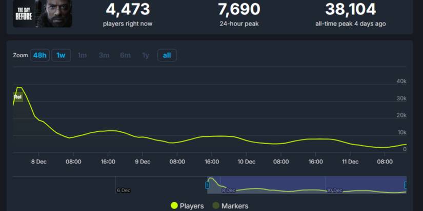 The Day Before SteamDB chart