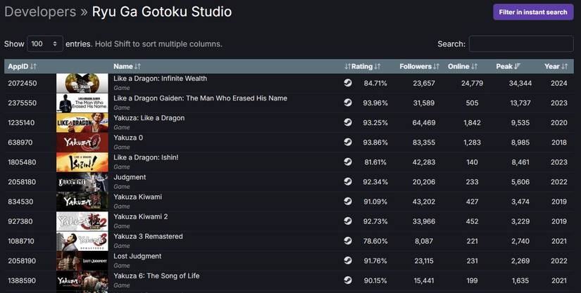 Best Yakuza Like a Dragon Studio Games Peak players