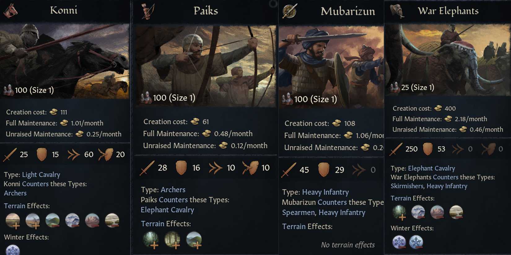 Crusader Kings 3 Best Men At Arms Compositions Konni, Paiks, War Elephants, Mubaruzin