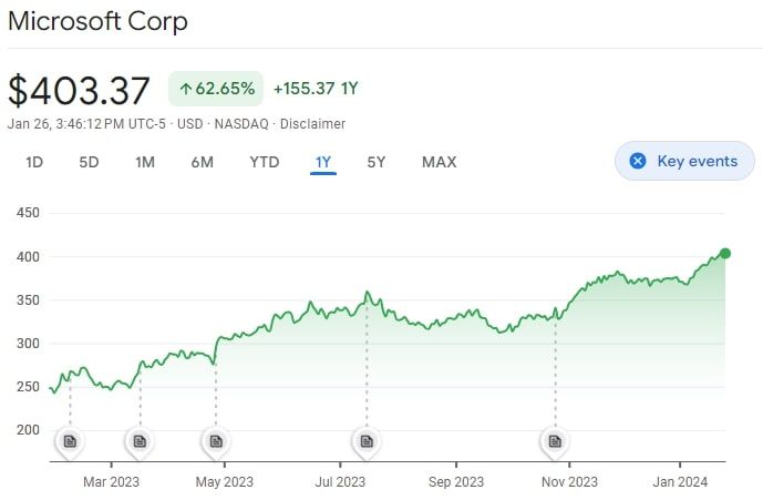 microsoft-stock-value-2023-to-2024-growth-jan-26-2024