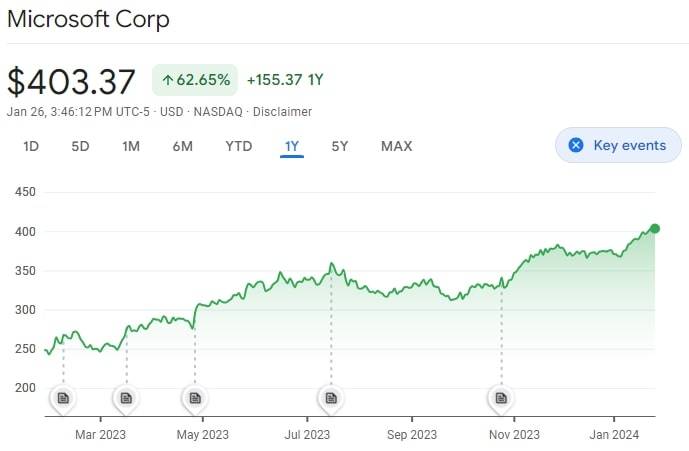 microsoft-stock-value-2023-to-2024-growth-jan-26-2024