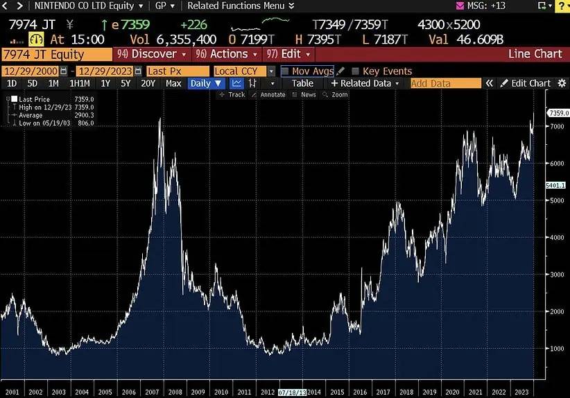 nintendo-share-price-stock-index-2023-final