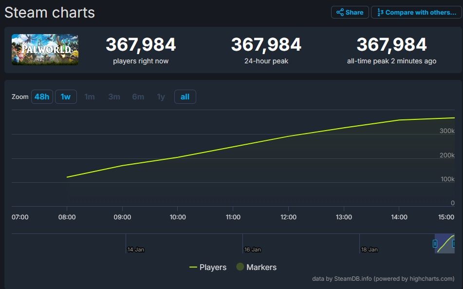 Final 15 Steam Charts