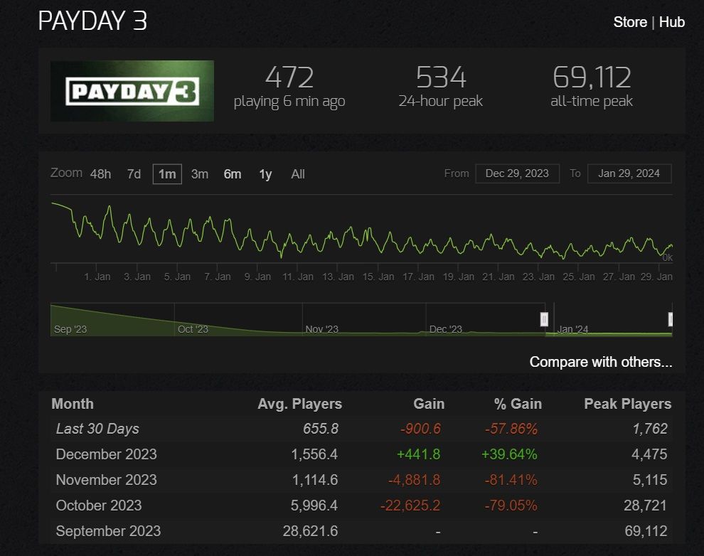 payday-3-steam-numbers-1