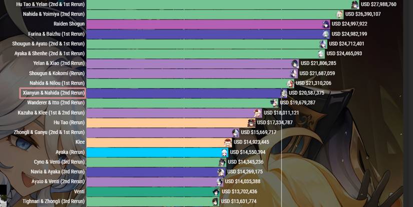 Genshin Impact Xianyun and Nahida Banner revenue