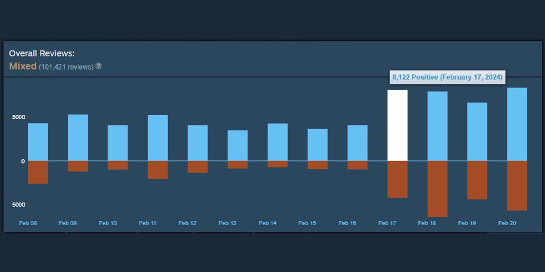 Helldivers 2 Now Has 'Mixed' Reviews on Steam