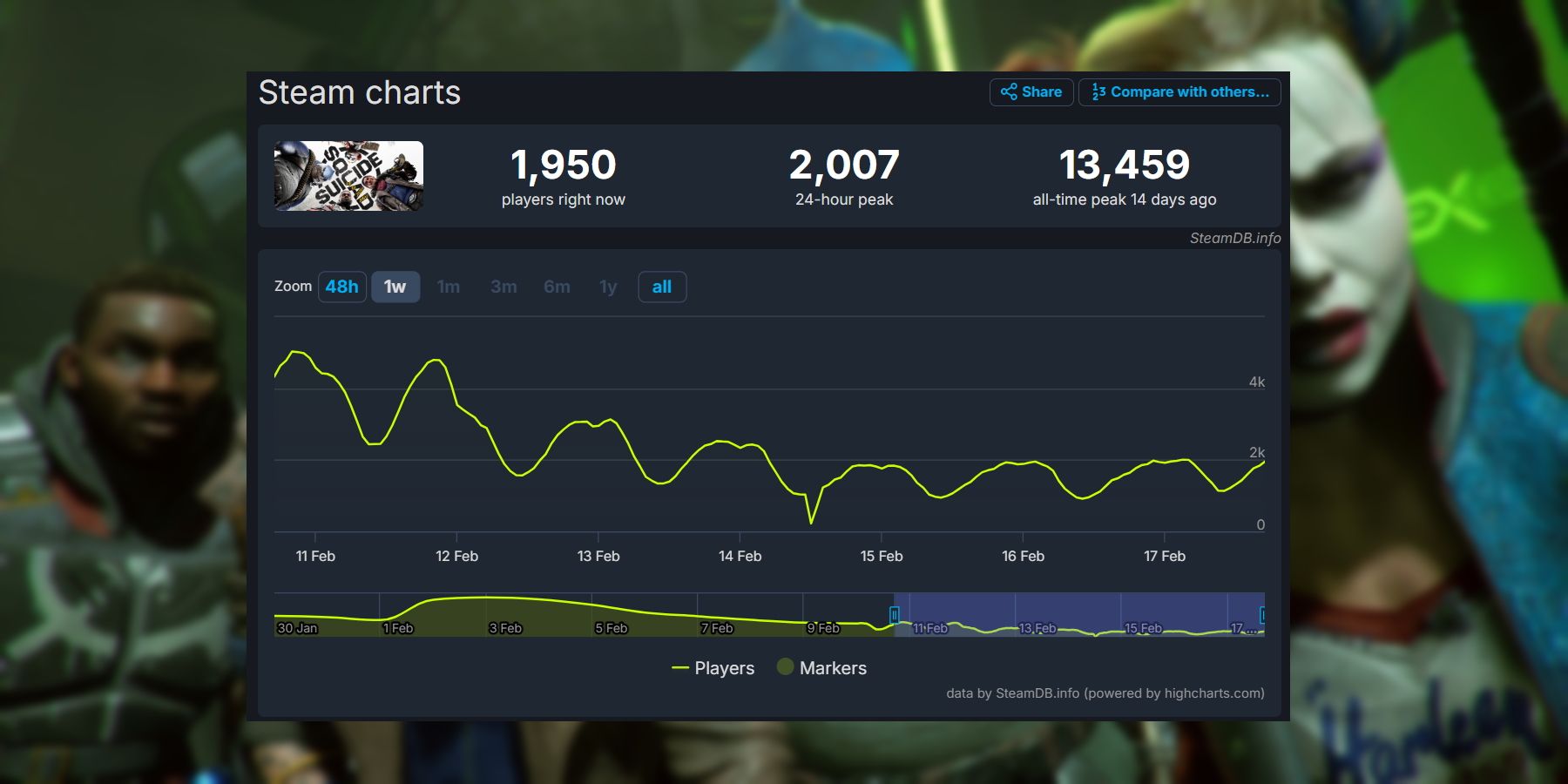 The Steam player count for Suicide Squad: Kill the Justice League from Steam DB, set against a blurred key visual for the game.