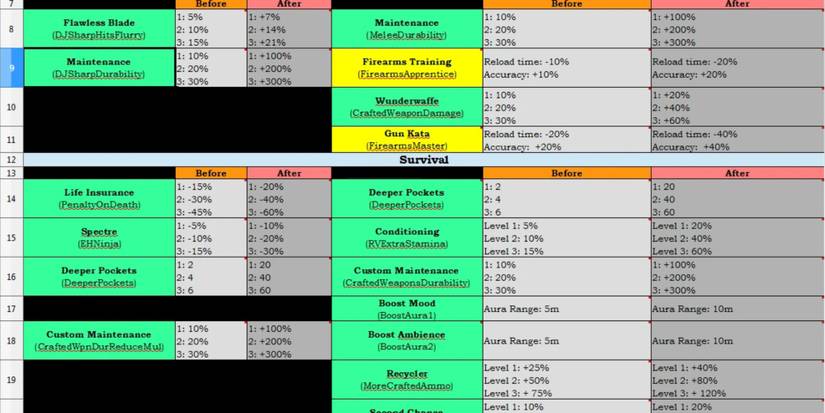 Dead Island Riptide Skills Leveling and Gameplay Overhaul