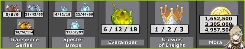 Kirara Talent Materials Totals - Genshin Impact