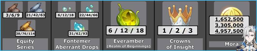 Neuvillette Talent Materials Totals - Genshin Impact