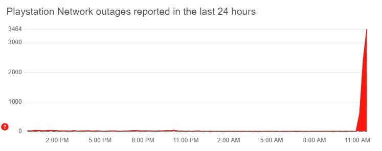 ps5 down detector chart