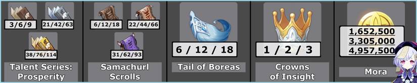 Qiqi Talent Materials Total - Genshin Impact