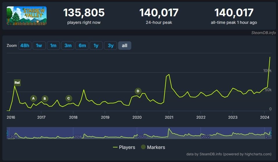 После обновления 1.6 в Stardew Valley достигнуто рекордно высокое количество игроков